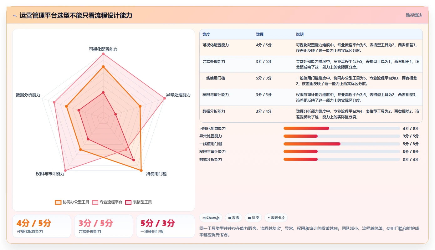 运营管理平台工作指南：用工具对比解决流程配置问题