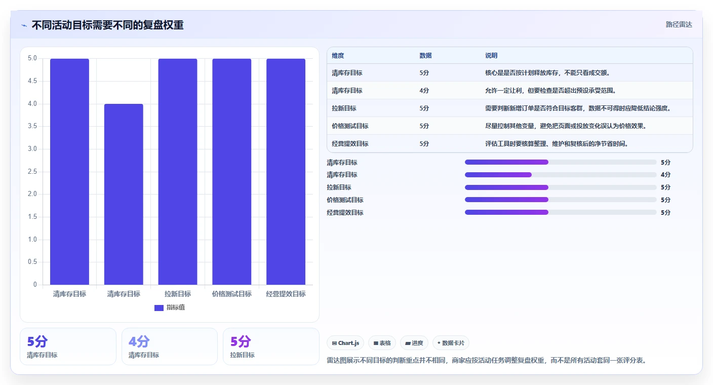 拼多多数据分析工具免费业务拆解：活动表现为什么影响常见误区