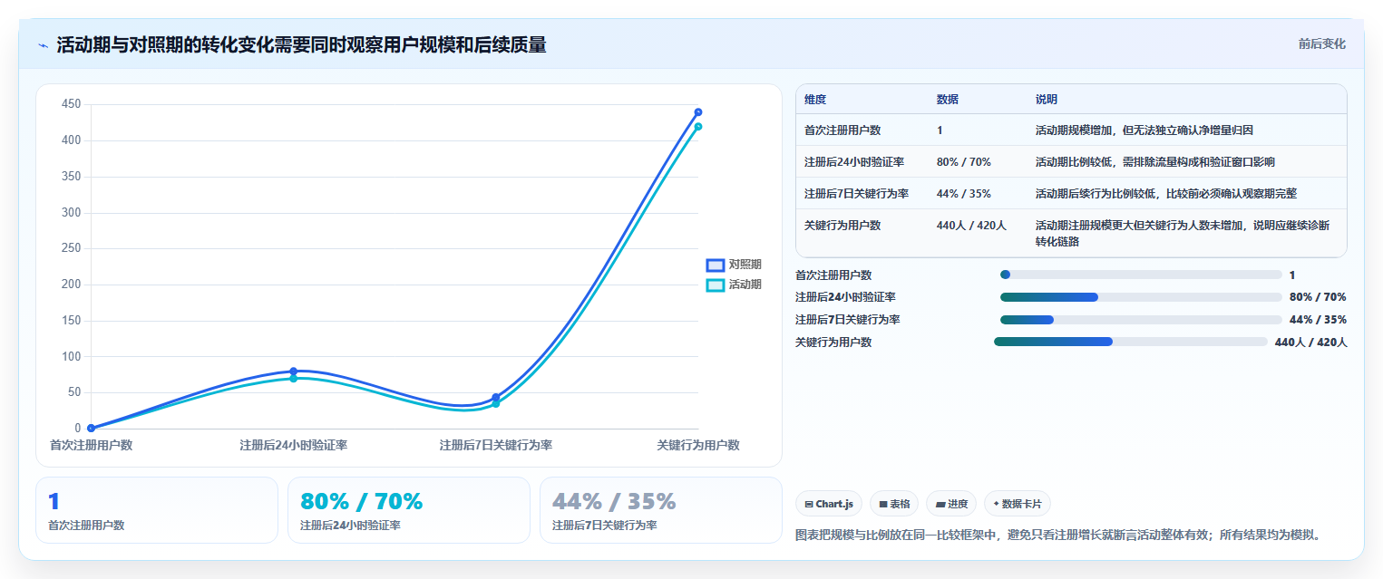 运营数据决策指南：用精细化运营判断指标口径方案