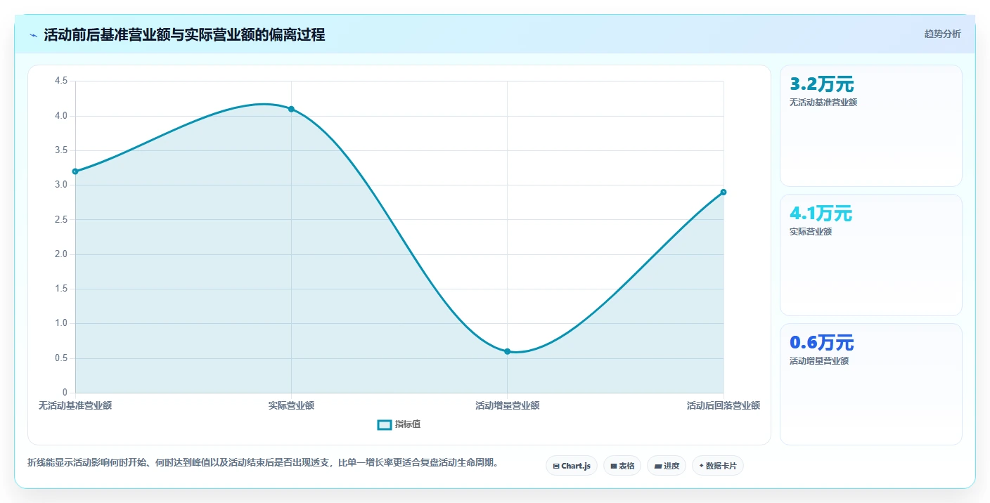 营业额分析：运营主管流程图解：活动影响如何减少门店难比较