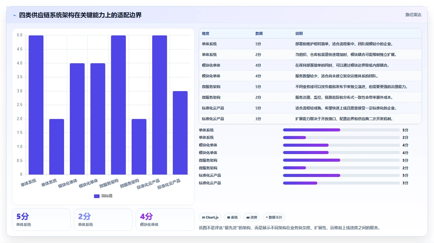 电商系统开发：供应链团队选型思路：技术选型应重点评估系统架构