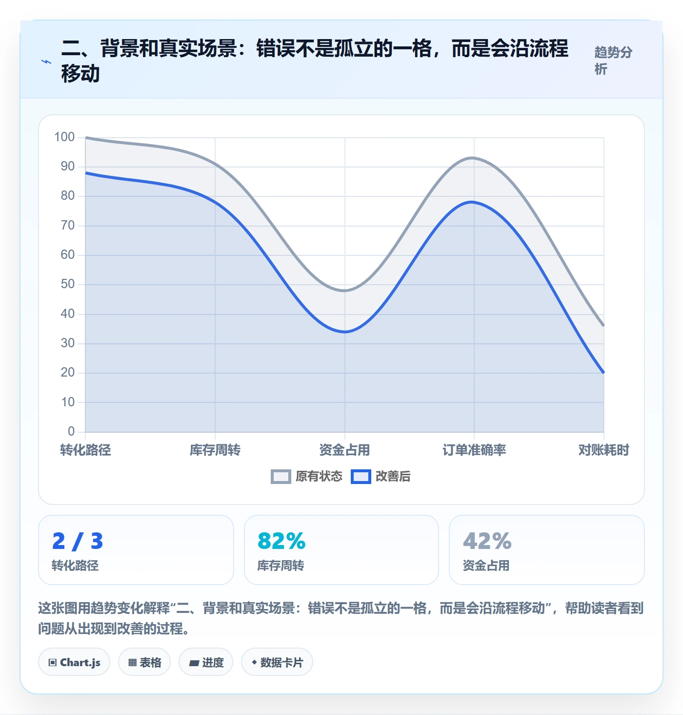 二、背景和真实场景：错误不是孤立的一格，而是会沿流程移动