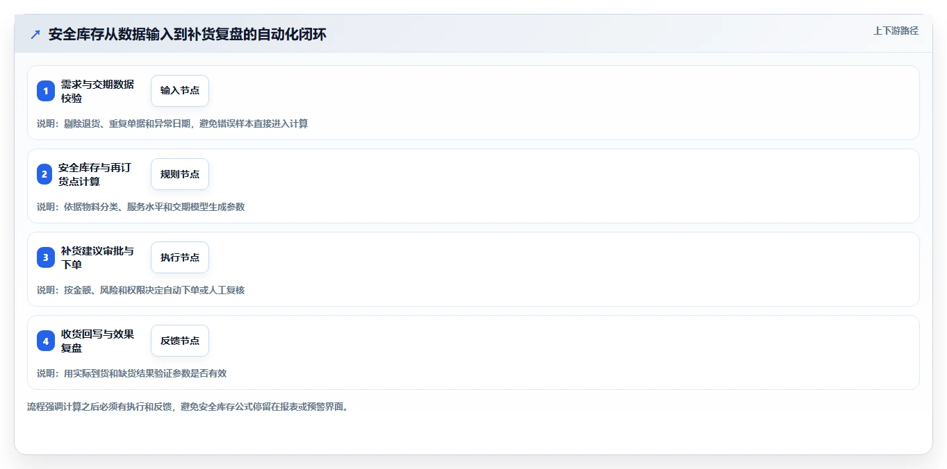 仓库安全库存管理执行标准：安全库存公式环节如何体现自动化方案