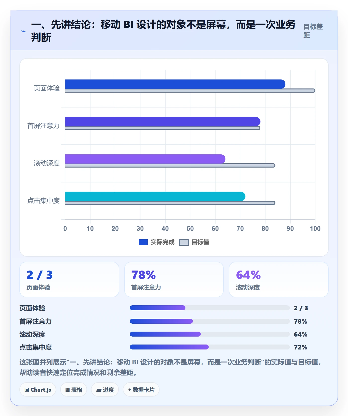 一、先讲结论：移动 BI 设计的对象不是屏幕，而是一次业务判断