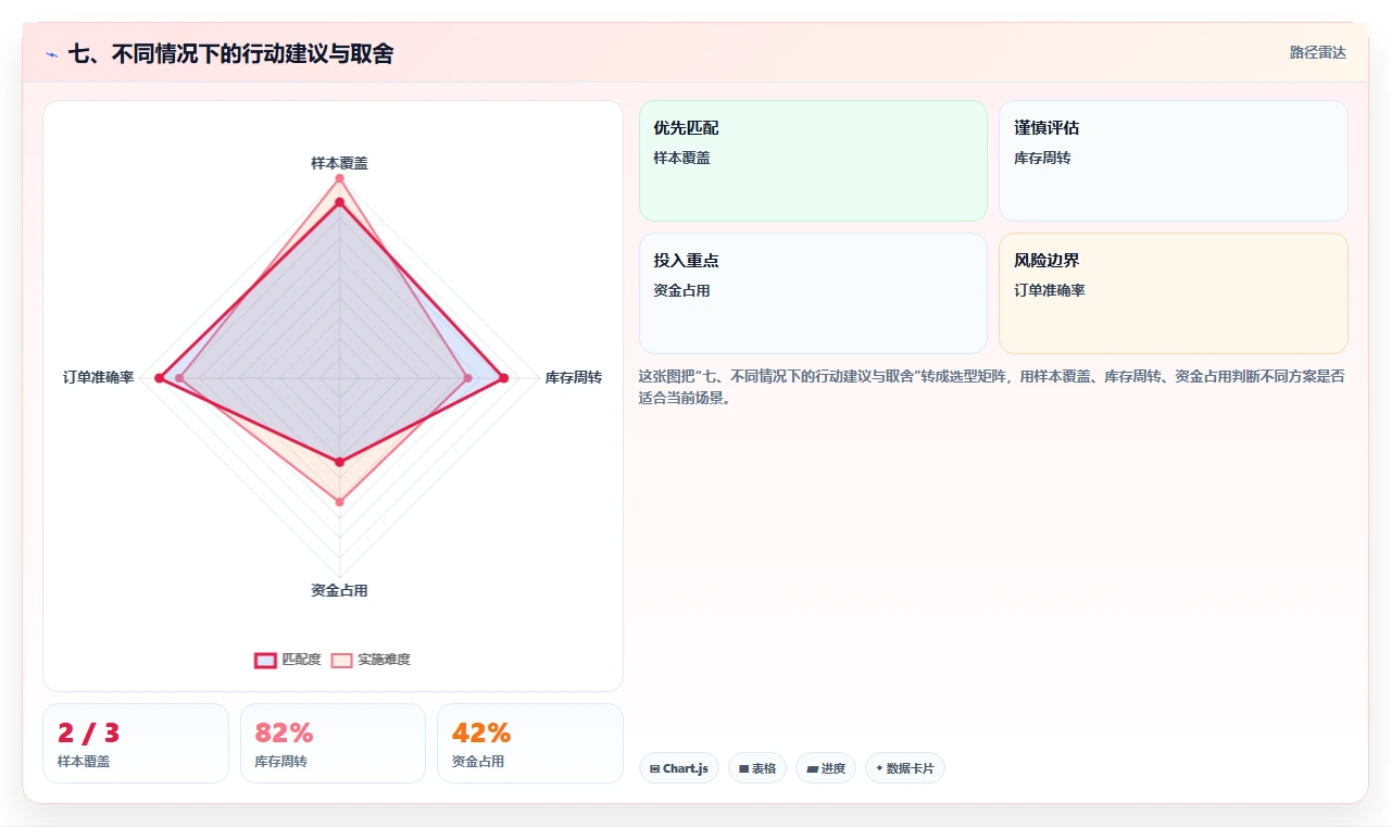 七、不同情况下的行动建议与取舍