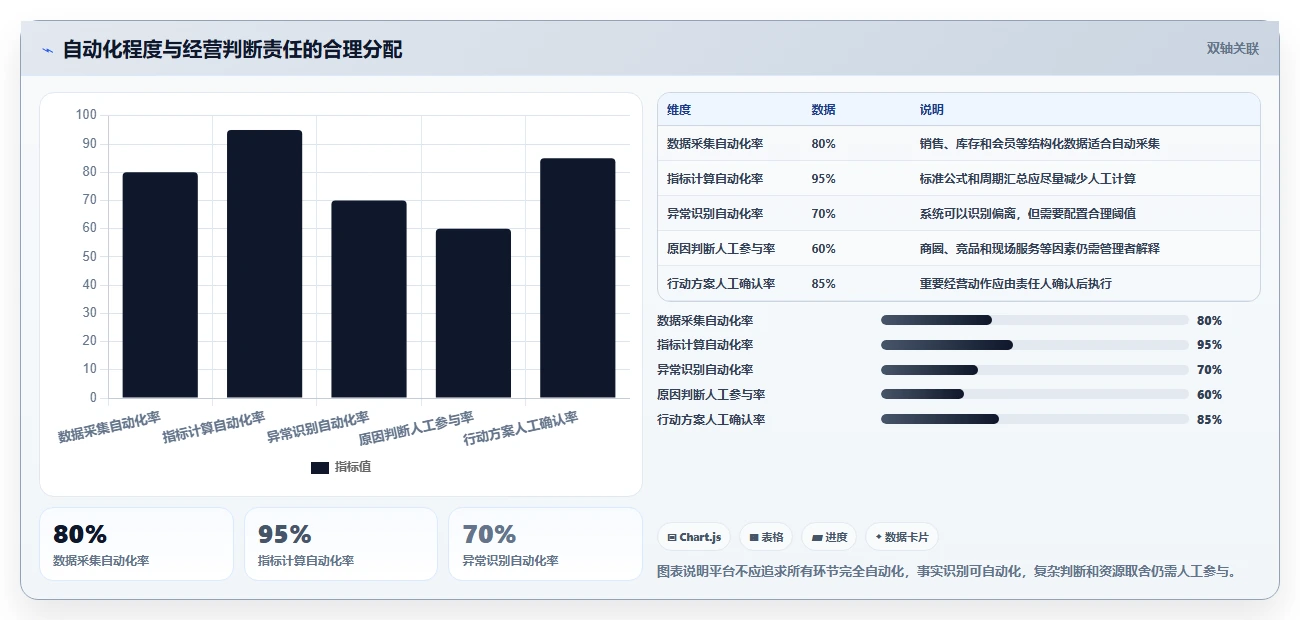 运营管理平台升级方案：用多店经营改善目标拆解