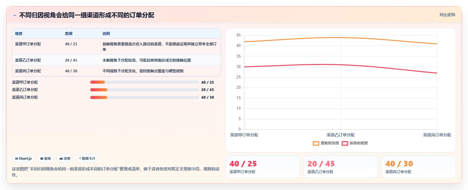 电商数据运营建设路线：从渠道归因到落地案例分几步
