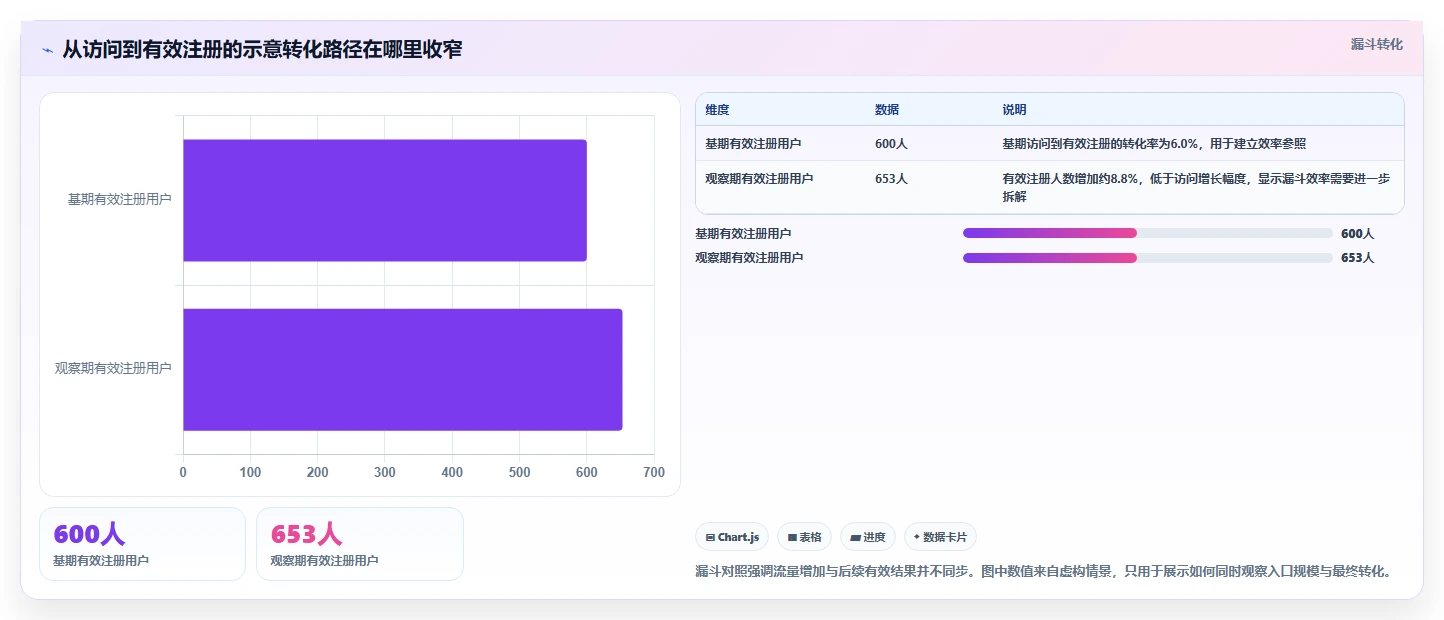 想做好运营数据，先掌握新手避坑中的趋势分析