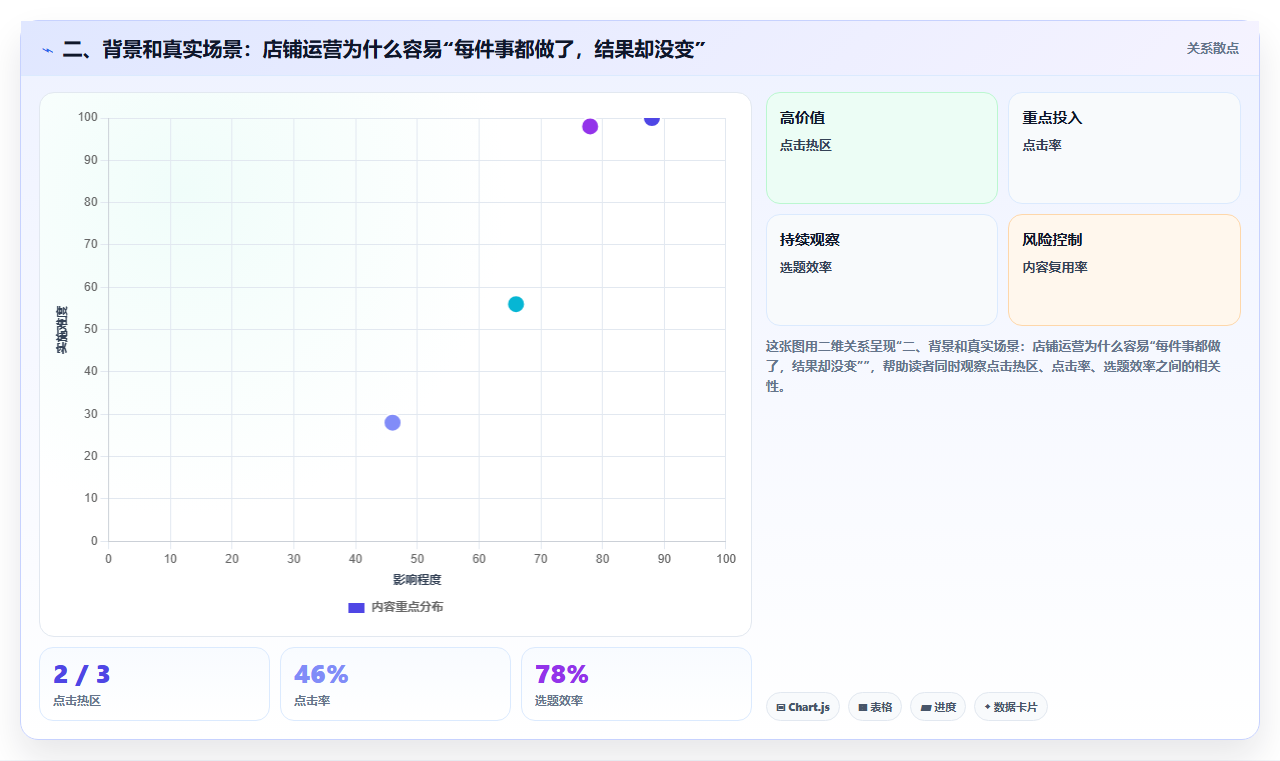 二、背景和真实场景:店铺运营为什么容易“每件事都做了,结果却没变”
