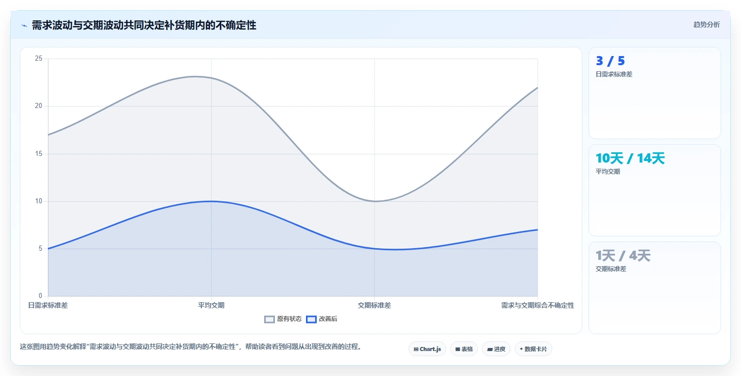 仓库安全库存管理问题诊断：需求波动如何用工具对比改进