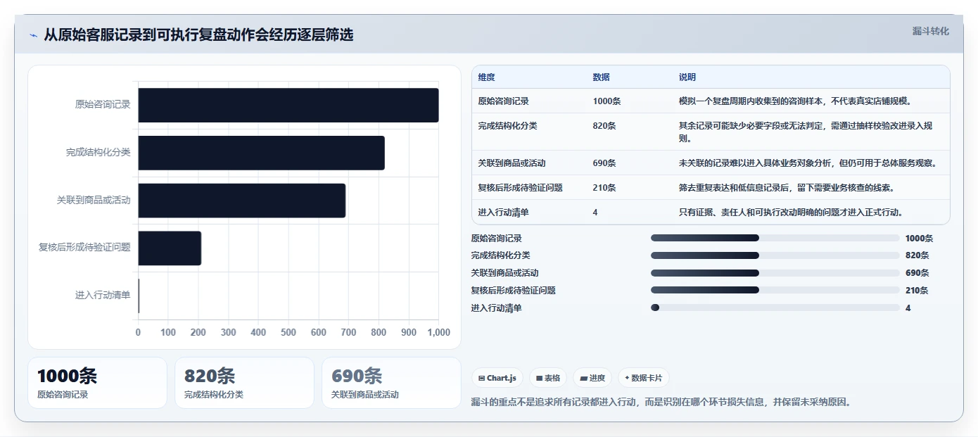 电商crm系统规划方法：客服协同与数据复盘如何衔接