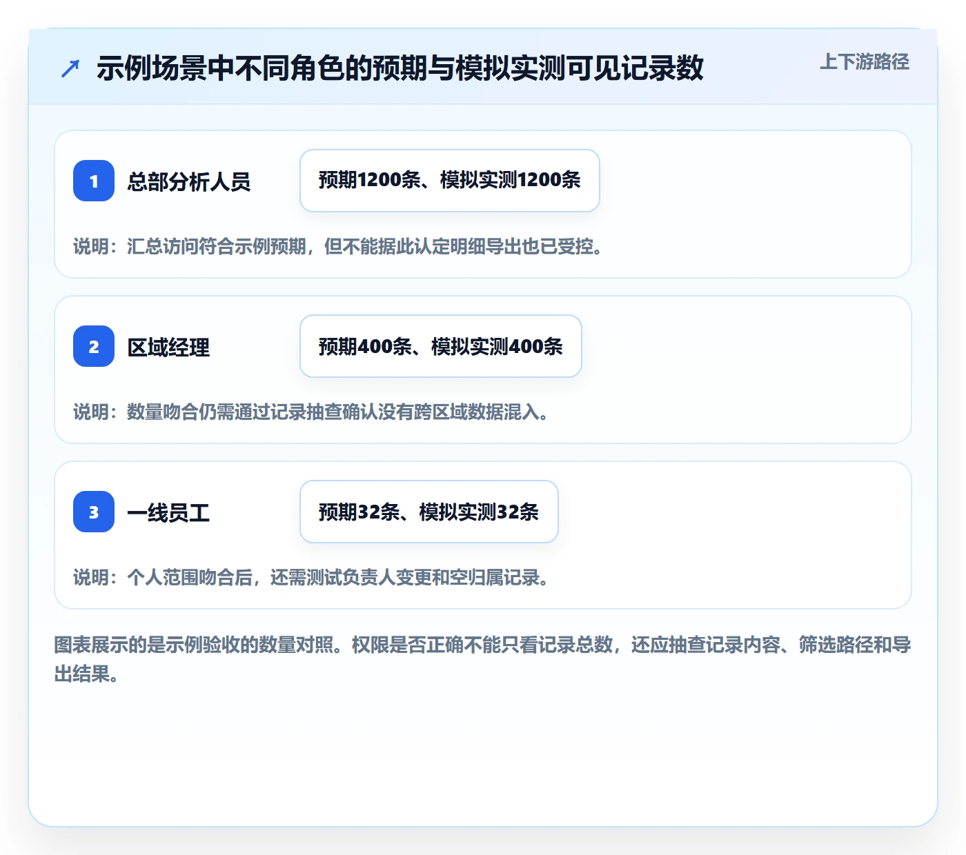bi 平台操作手册：权限体系对应的核心功能步骤