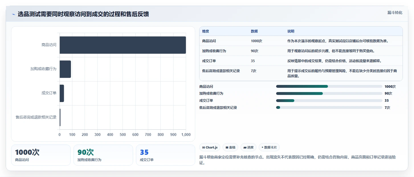 拼多多数据分析工具免费业务拆解：选品数据为什么影响中小商家