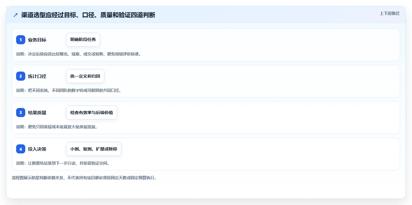 运营数据避坑指南：渠道对比环节的选型方法要注意什么