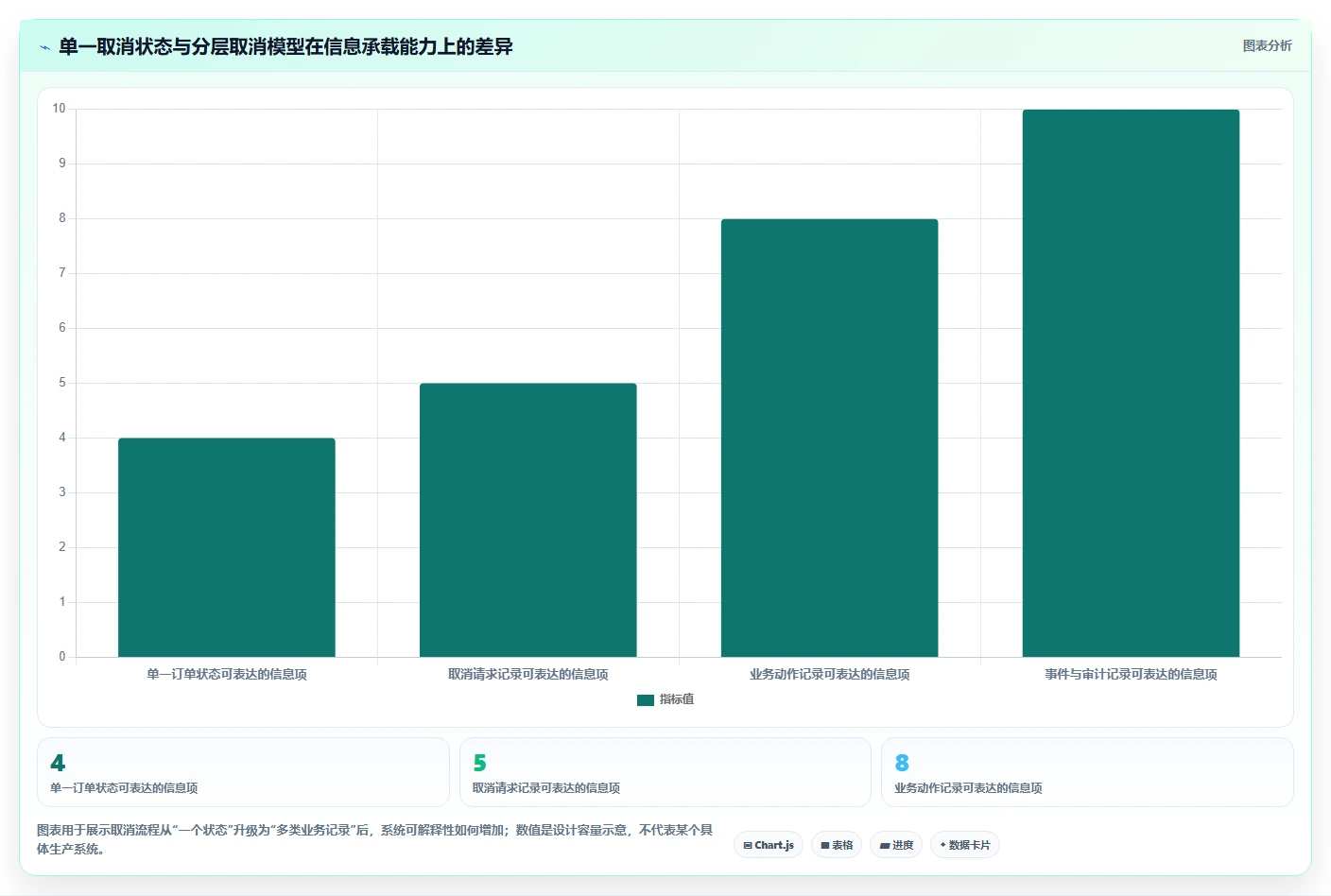 数据库存：架构师管理升级：订单取消如何支撑支撑业务扩展