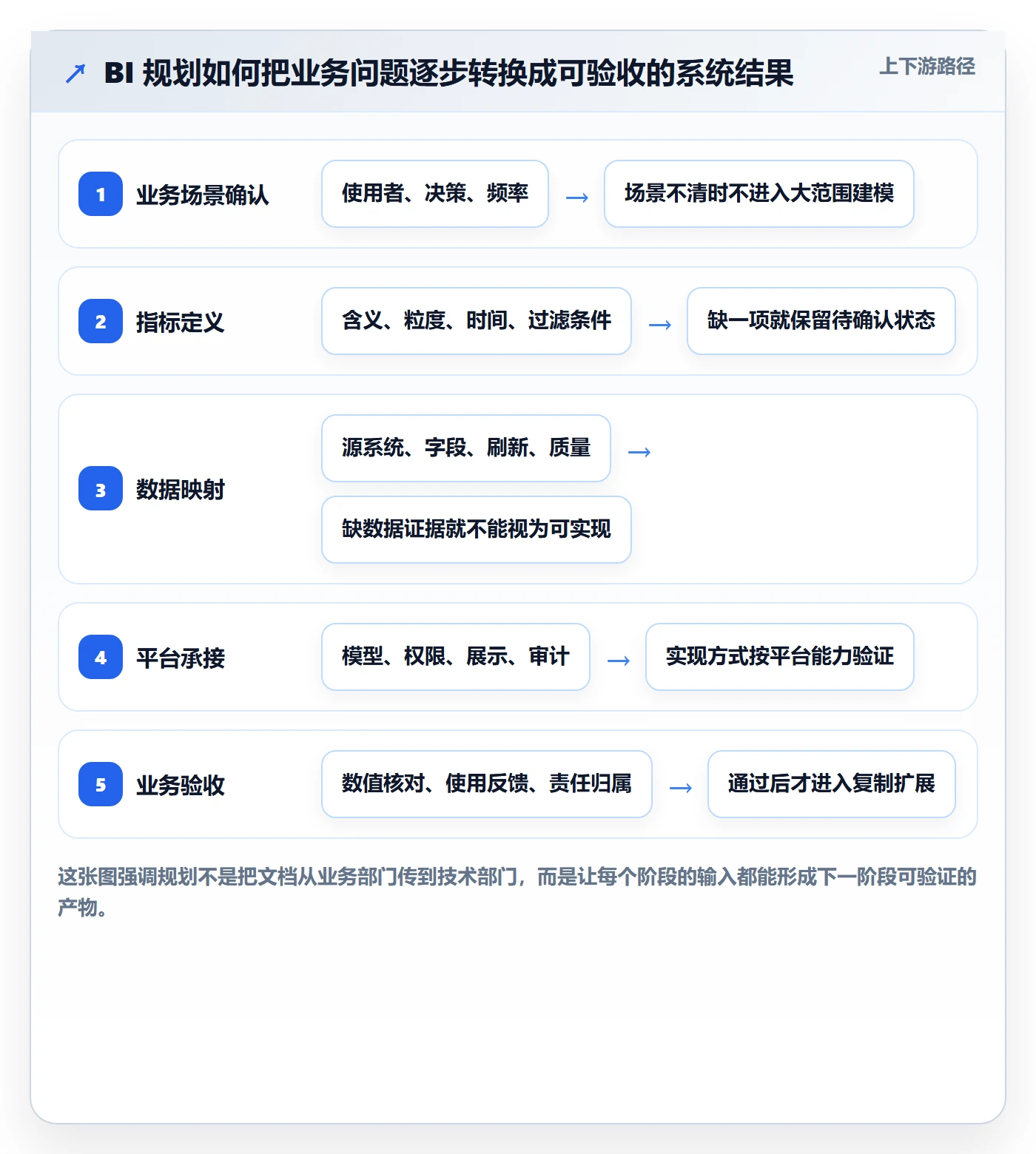 bi 平台规划方法：指标建模与系统搭建如何衔接
