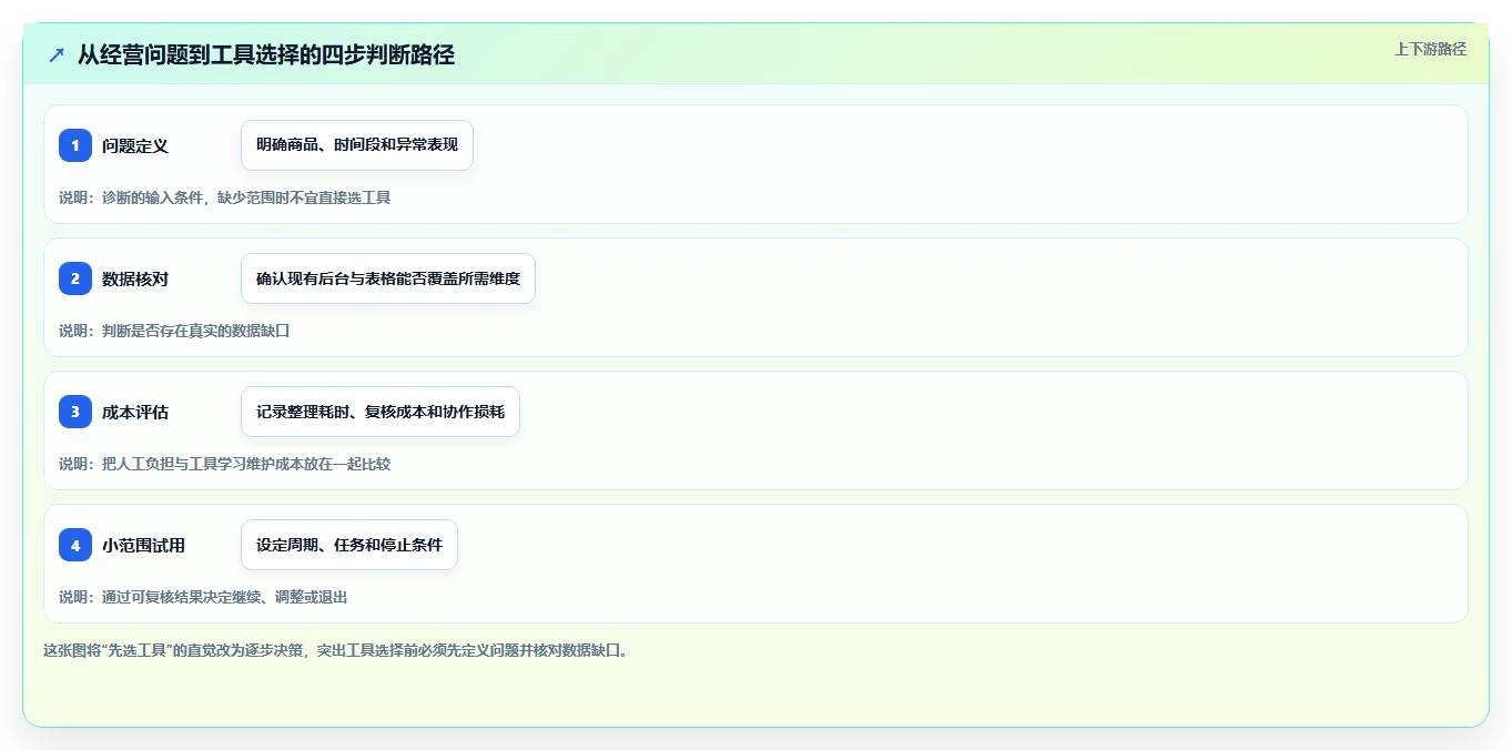 拼多多数据分析工具免费决策指南：用日常管理判断店铺诊断方案