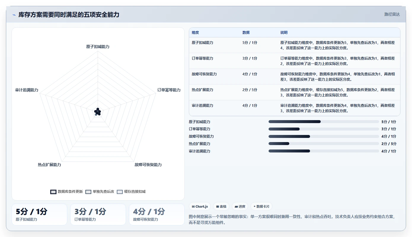 数据库存：技术负责人风险清单：超卖排查最需警惕的设计难扩展