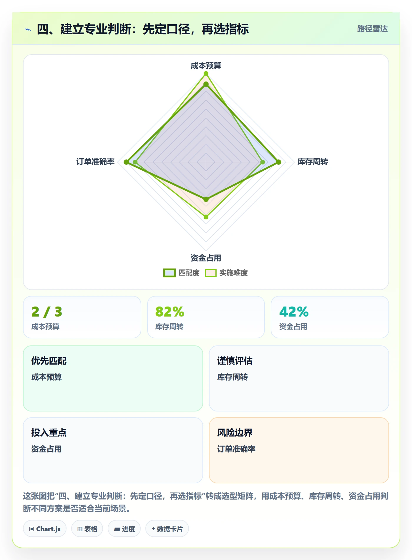 四、建立专业判断：先定口径，再选指标