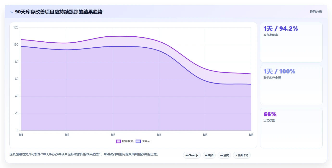 电商仓储管理：运营团队改善方案：告别账实不符，逐步实现释放周转资金