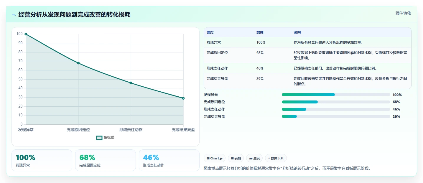运营管理平台方案设计：经营分析场景的进阶玩法怎么做