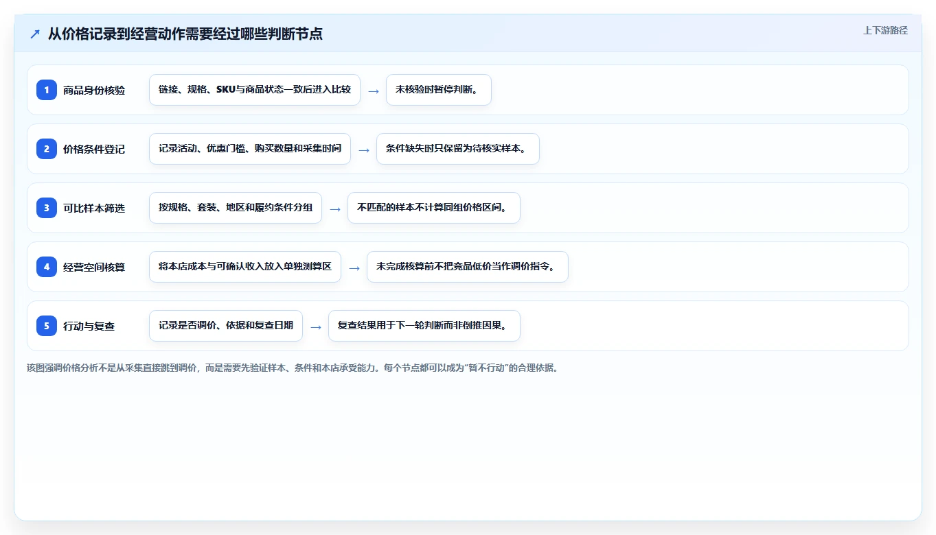 拼多多数据分析工具免费方案设计：价格分析场景的常见误区怎么做
