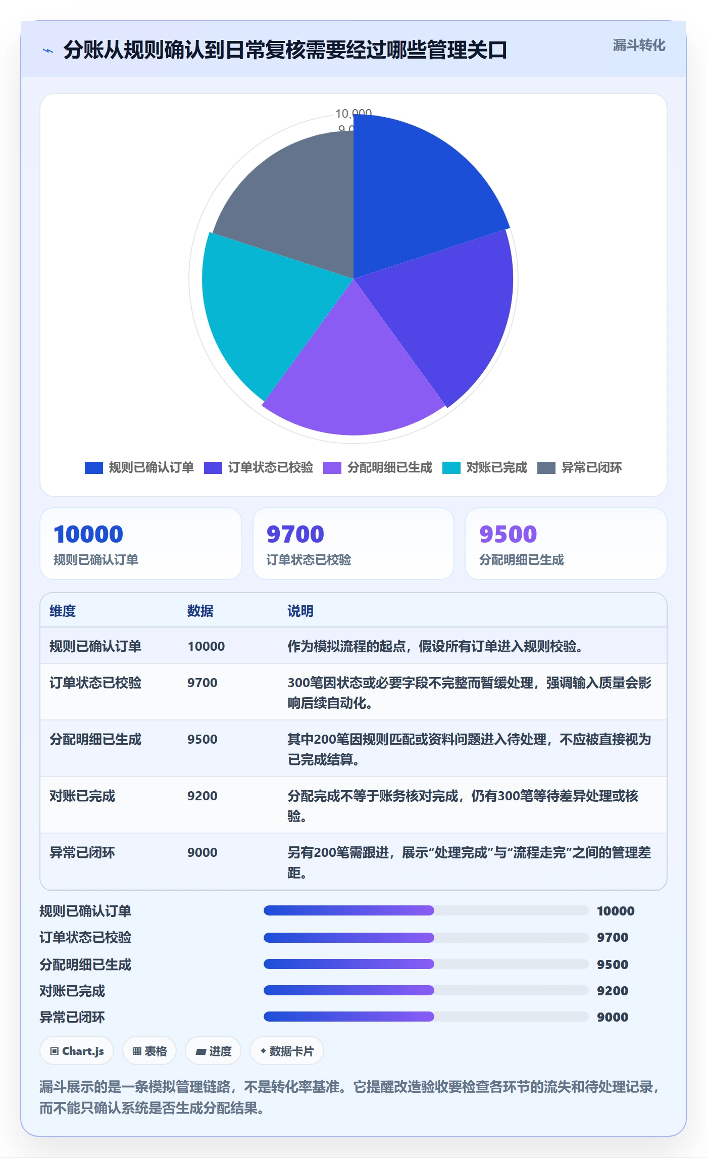 分账系统改造重点：从多方结算推进日常管理