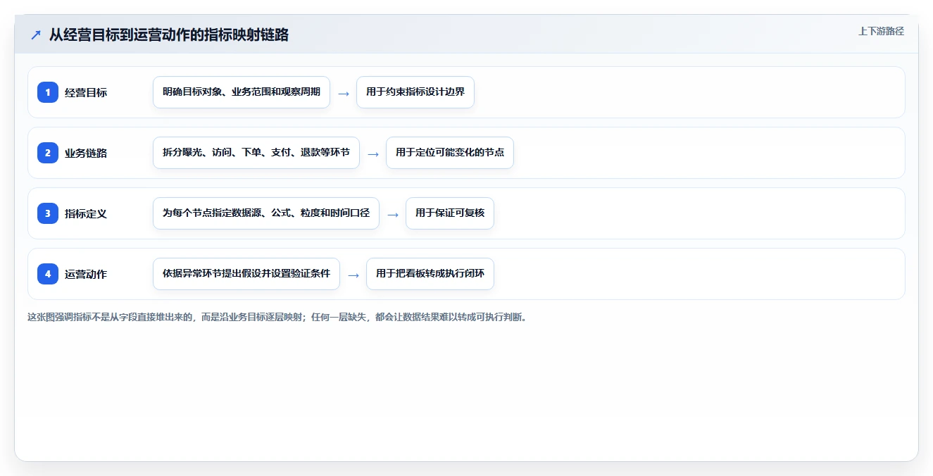 电商数据运营使用技巧：数据体系对应的指标体系方法