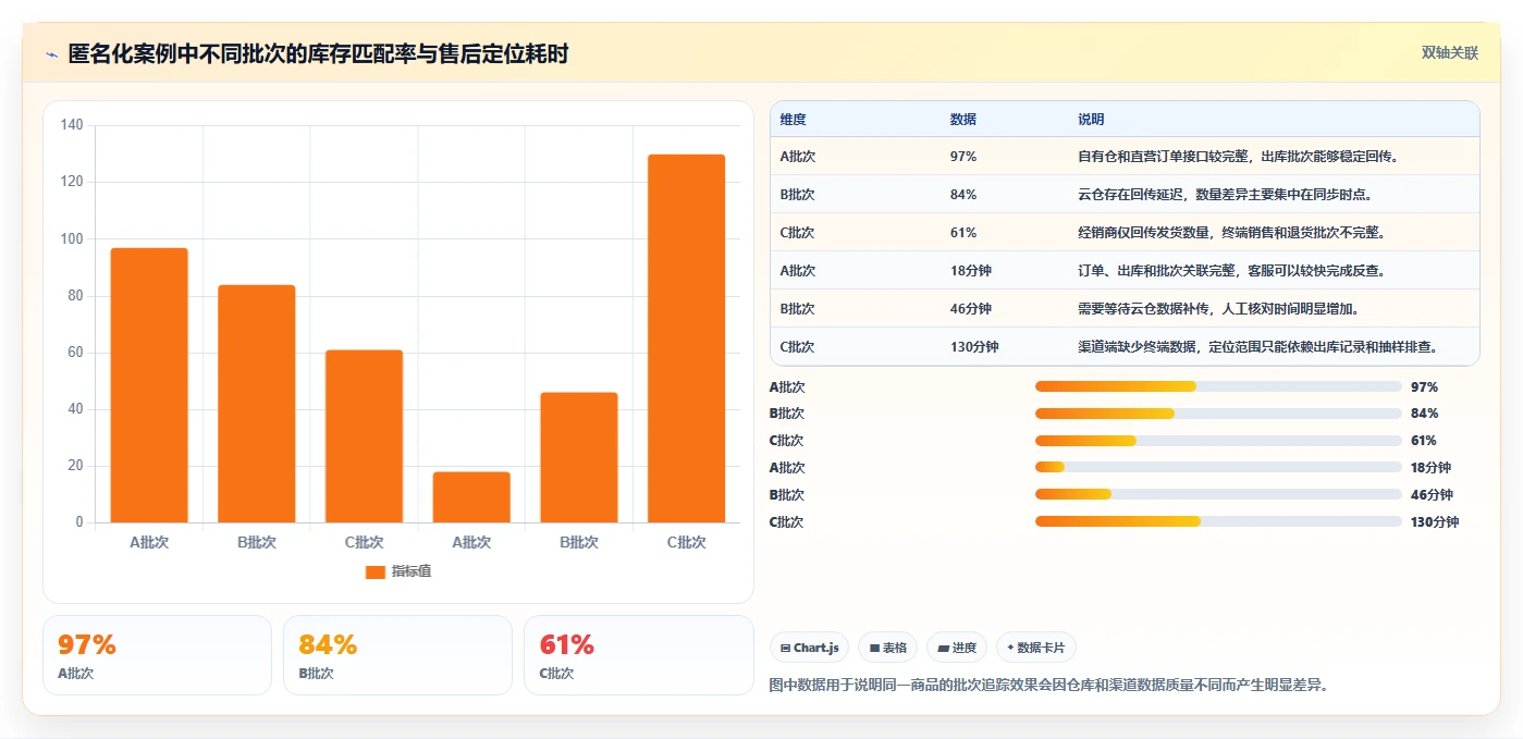 电商进销存：品牌商家老板关心什么：批次追踪能否解决数据孤岛