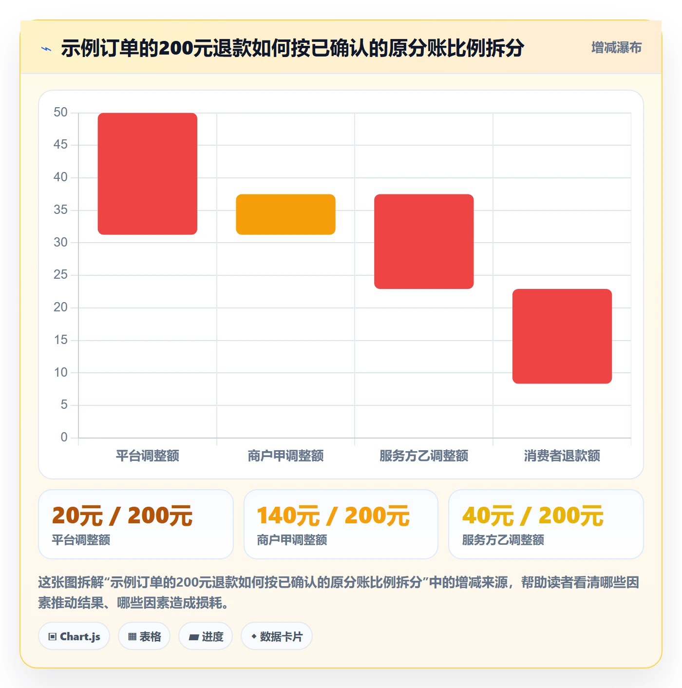 想做好分账系统，先掌握实操教程中的退款处理