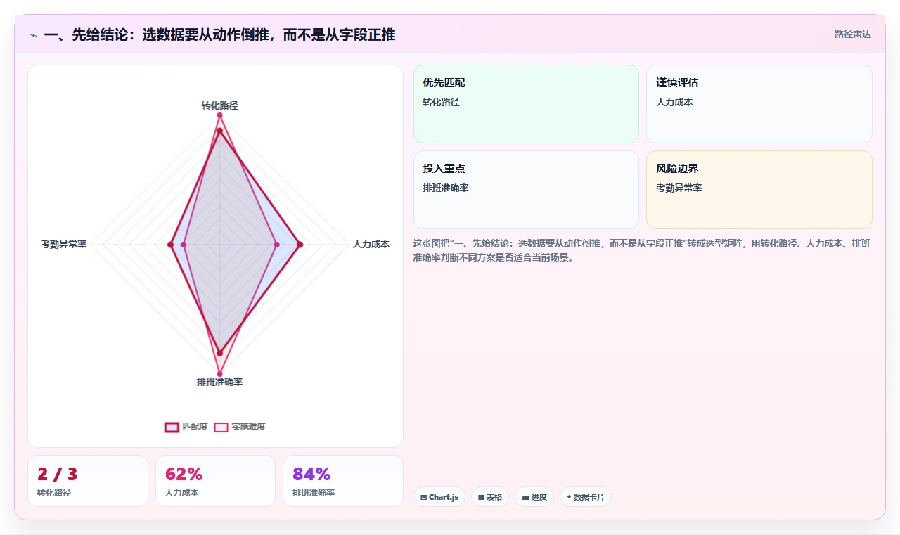 一、先给结论：选数据要从动作倒推，而不是从字段正推