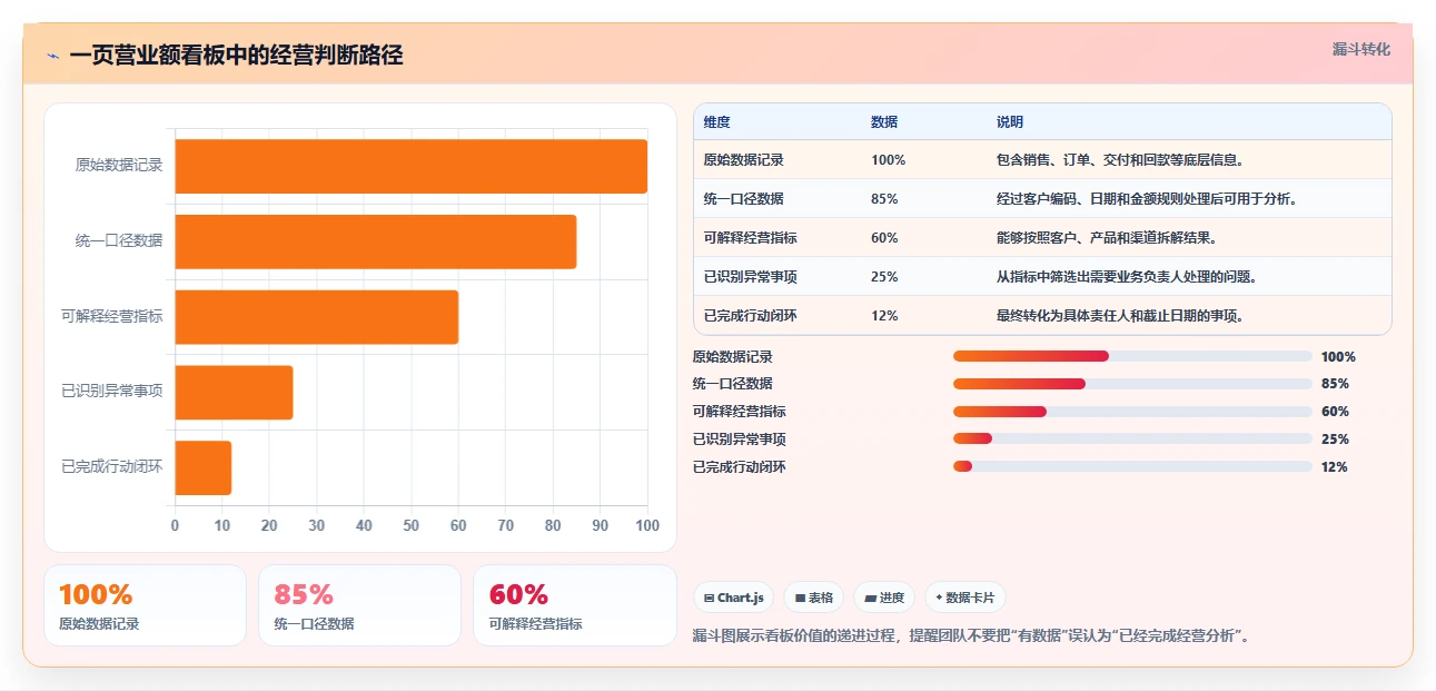 营业额分析：创业团队一页讲清：增长预测与快速看懂经营的关系
