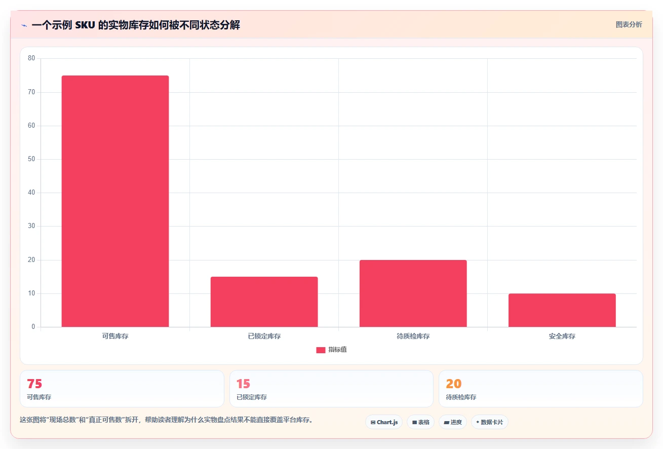 电商库存问题诊断：盘点管理如何用核心功能改进