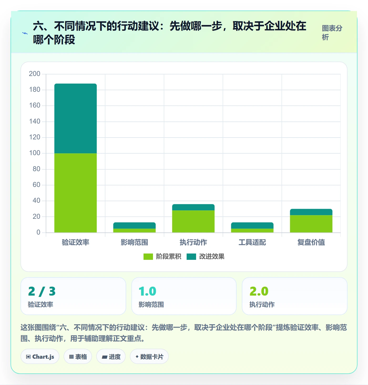 六、不同情况下的行动建议：先做哪一步，取决于企业处在哪个阶段