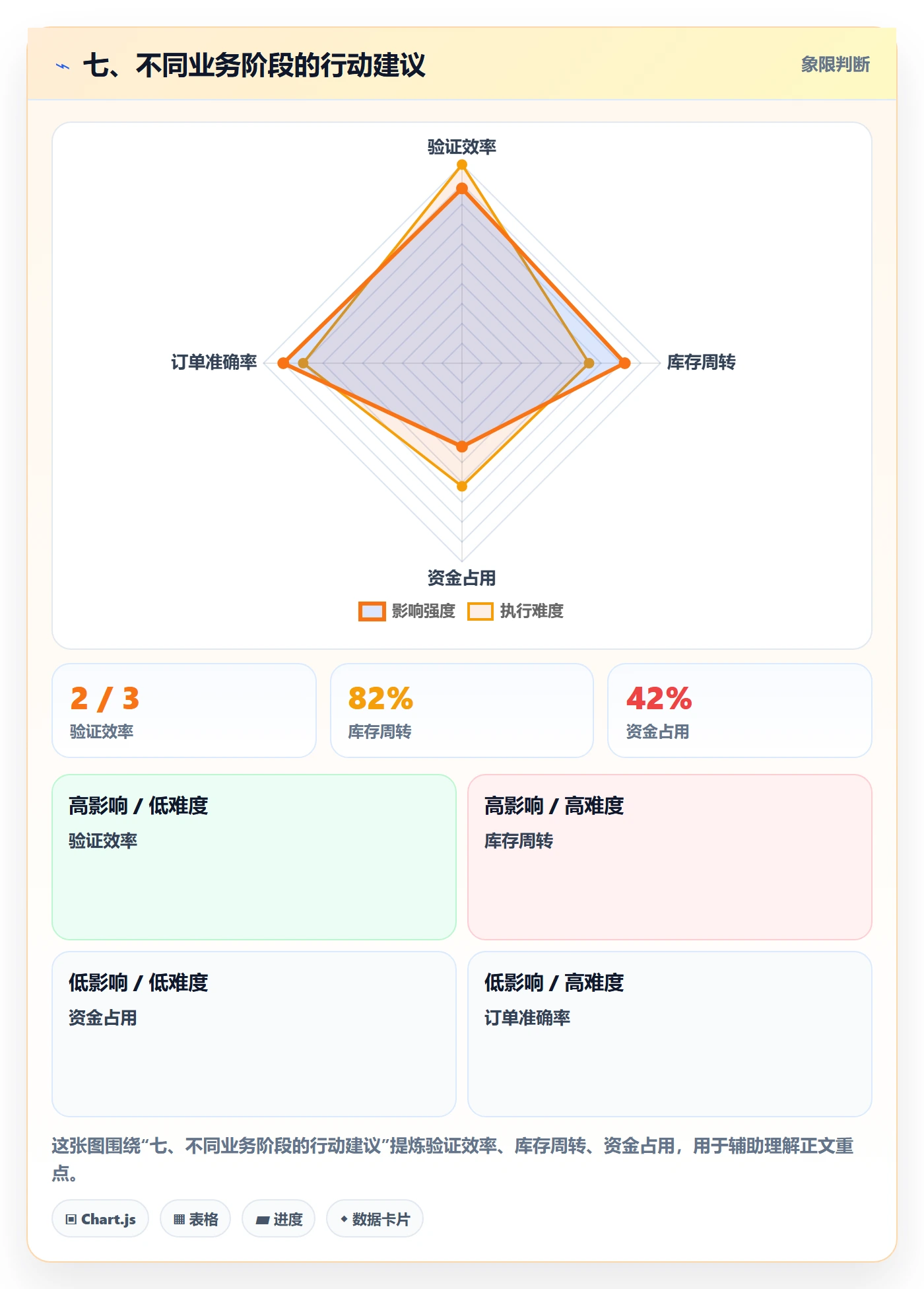 七、不同业务阶段的行动建议