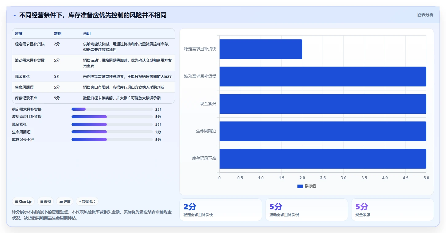 店铺运营包括哪些方面业务拆解:库存管理为什么影响旺季准备