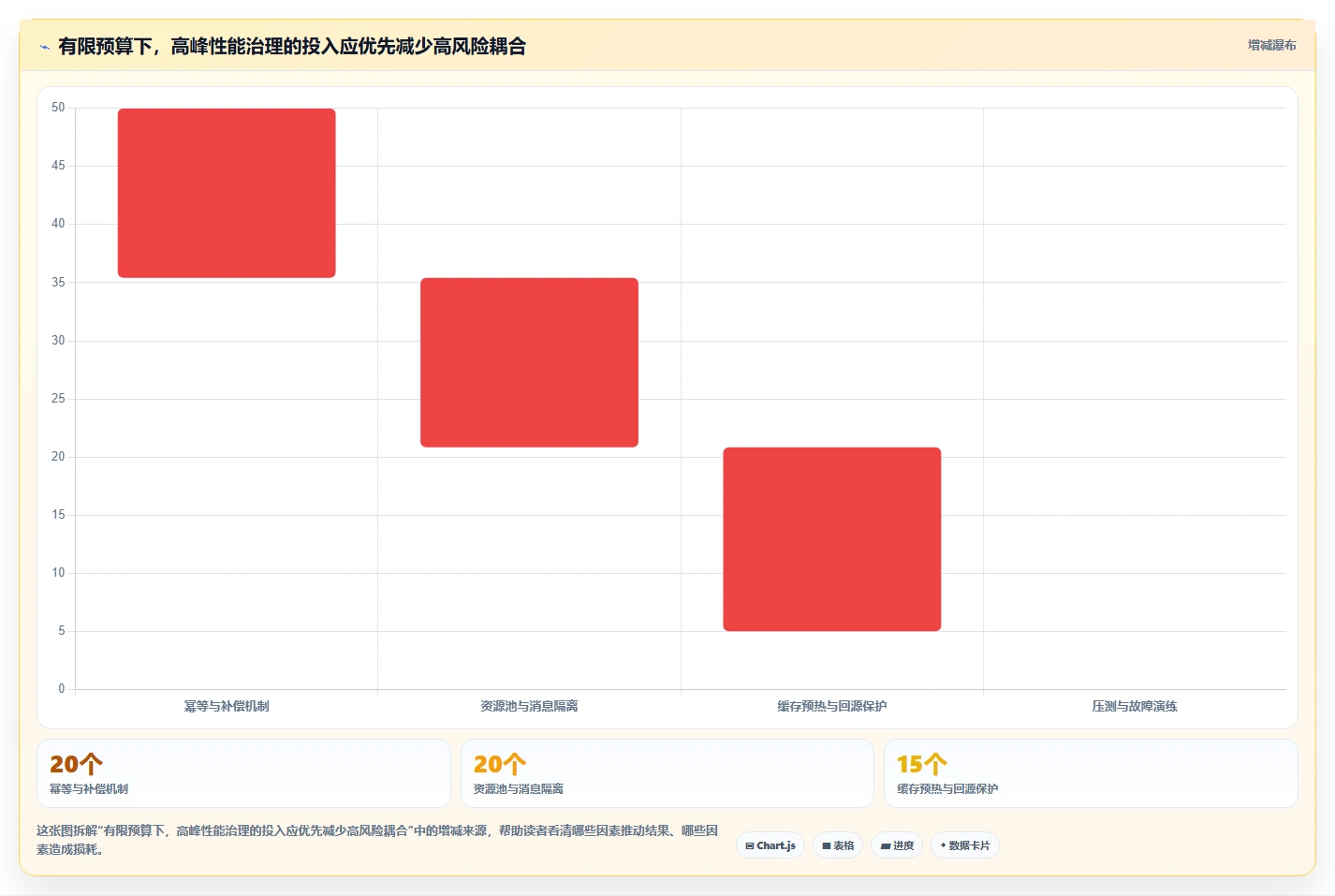 电商系统开发：项目经理评估框架：系统架构是否真正带来保障高峰性能