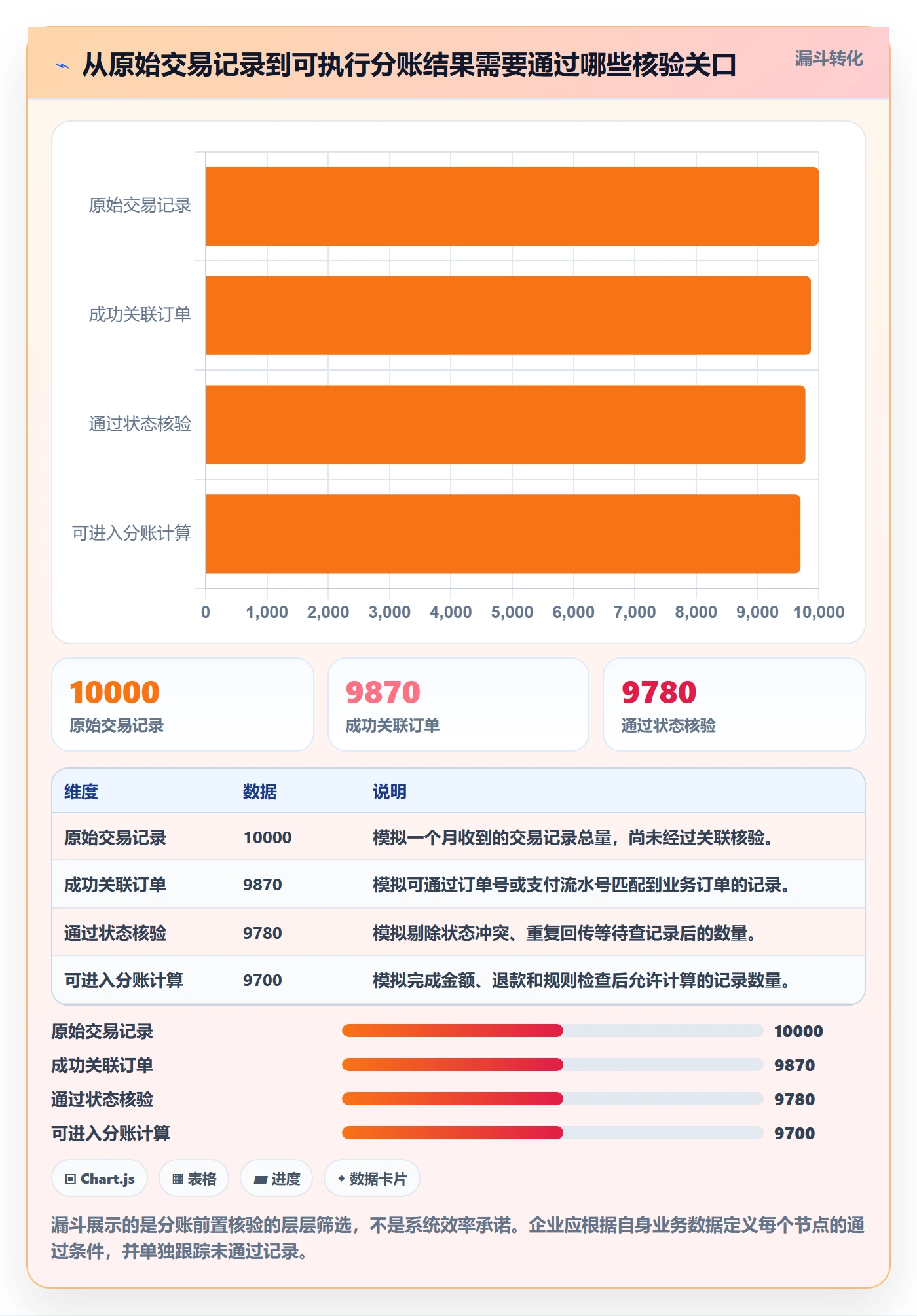 想做好分账系统，先掌握日常管理中的对账管理