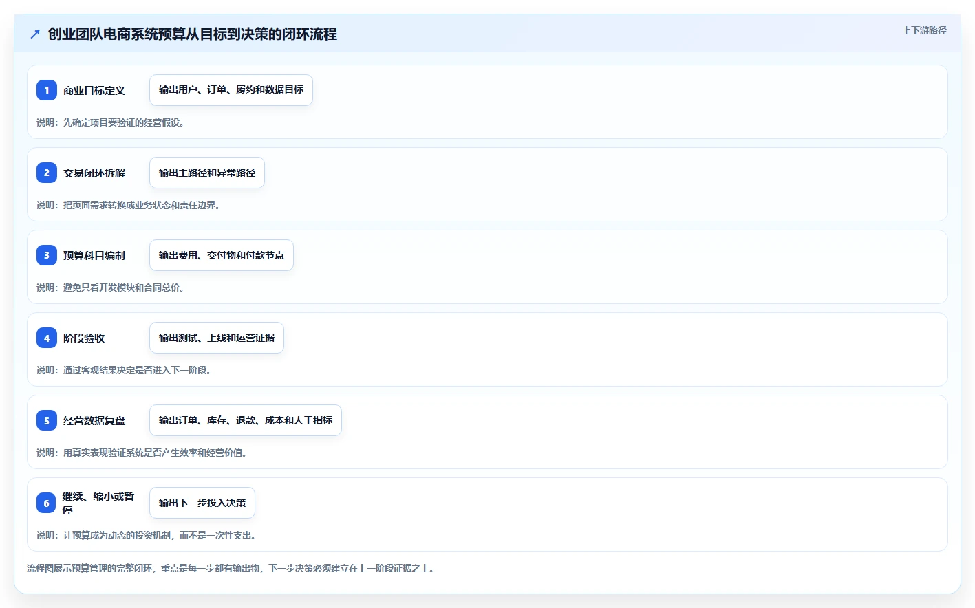 电商系统开发：创业团队进阶版方案：项目预算的目标、动作与检查点
