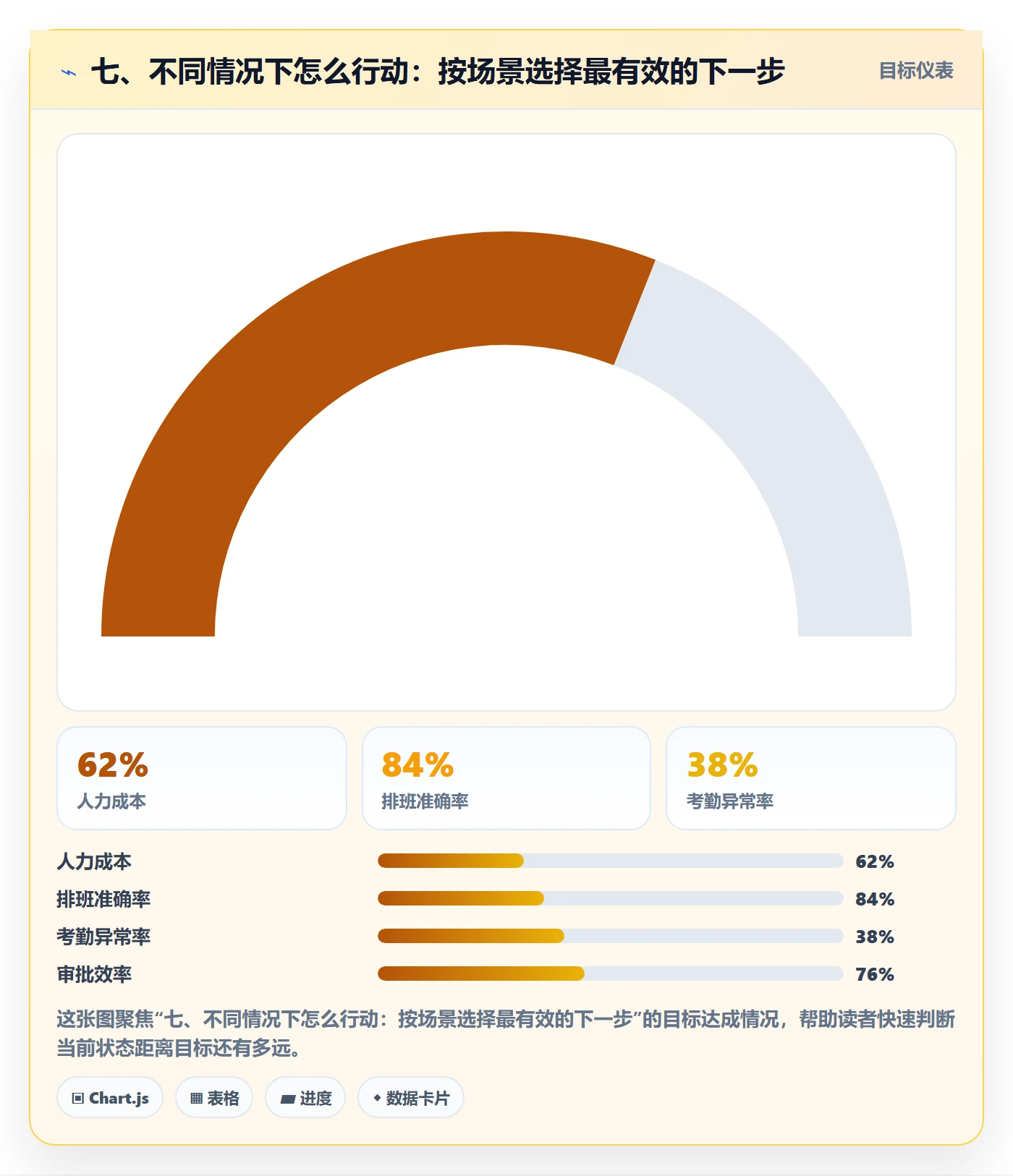 七、不同情况下怎么行动：按场景选择最有效的下一步