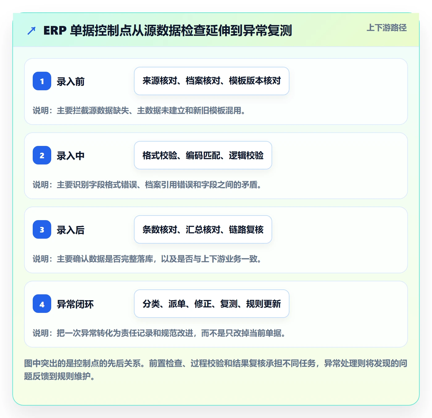 erp数据录入规划方法：单据规范与风险排查如何衔接