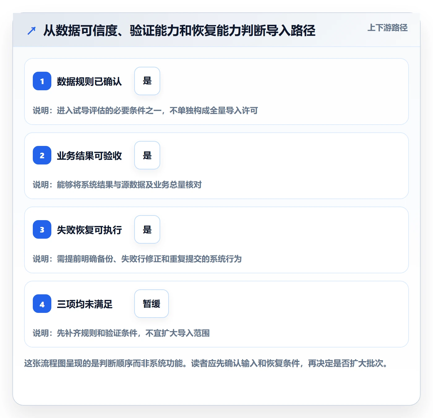 erp数据录入决策指南：用风险排查判断批量导入方案