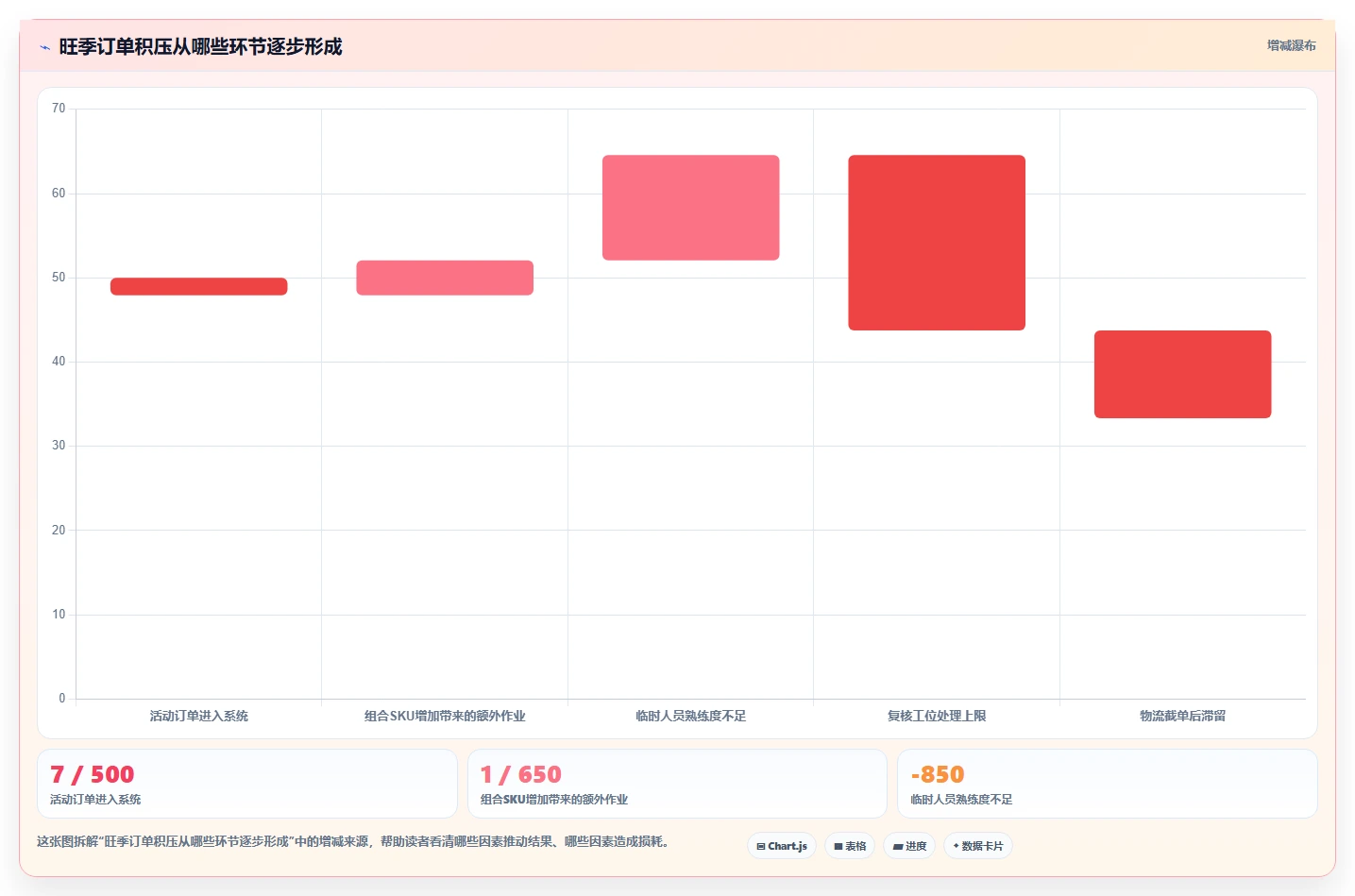 电商管理场景解析：订单履约中的旺季准备怎么处理