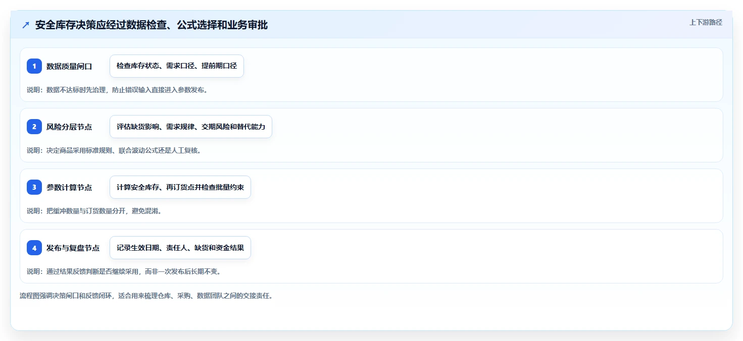 仓库安全库存管理决策指南：用效率提升判断安全库存公式方案