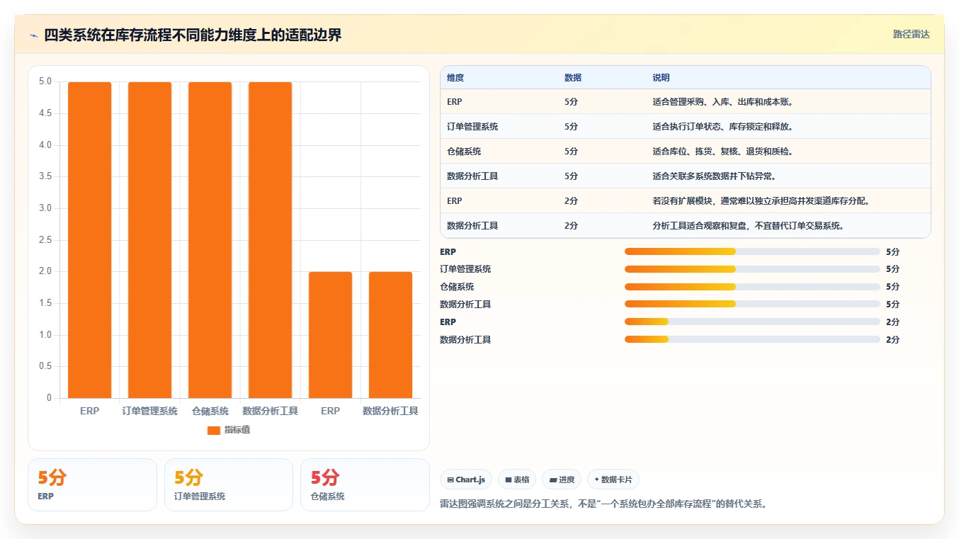 电商库存怎么管？以渠道占用为核心的流程设计方案