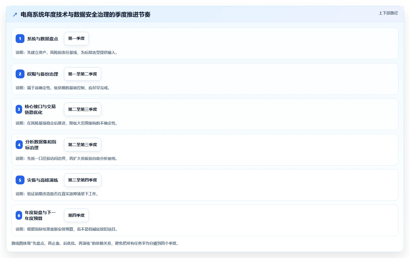 电商系统开发：项目经理年度规划：技术选型怎样持续改善增强数据安全