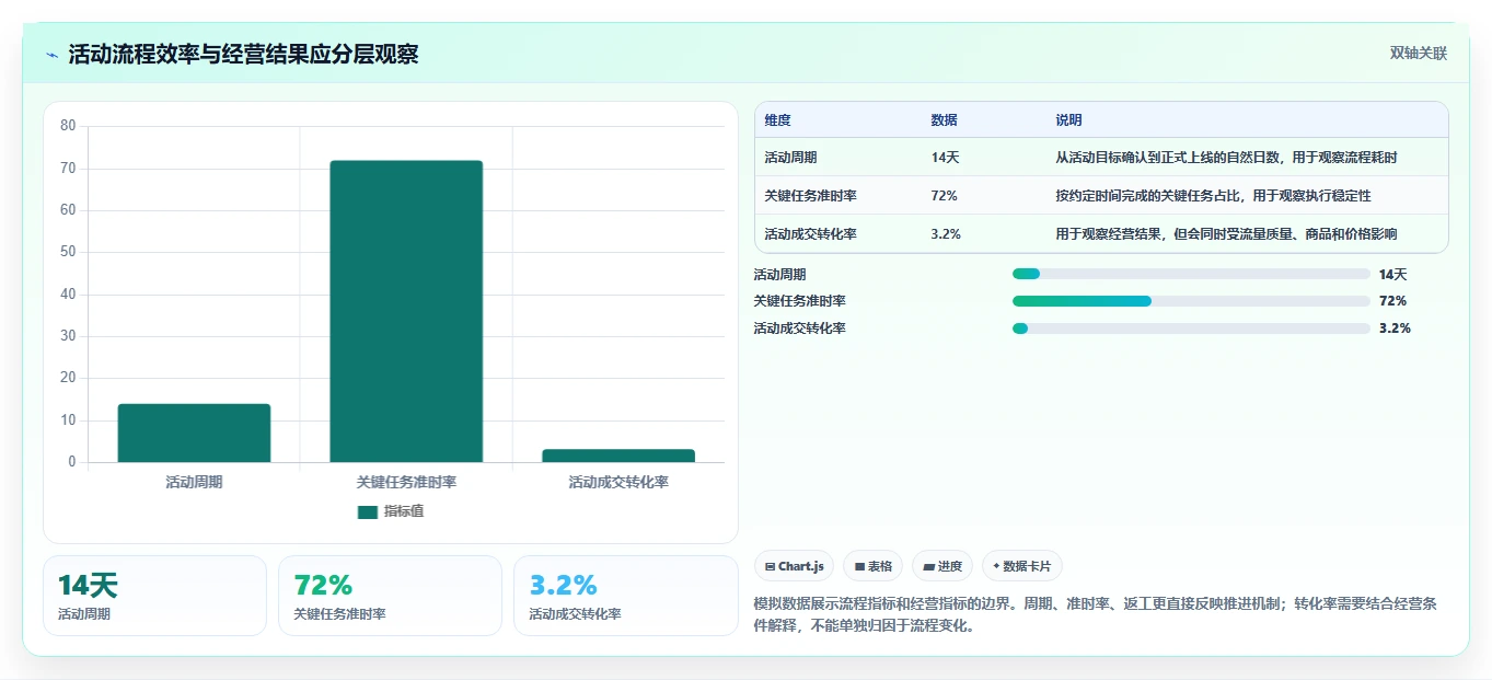 店铺运营包括哪些方面改造重点：从活动运营推进效率提升