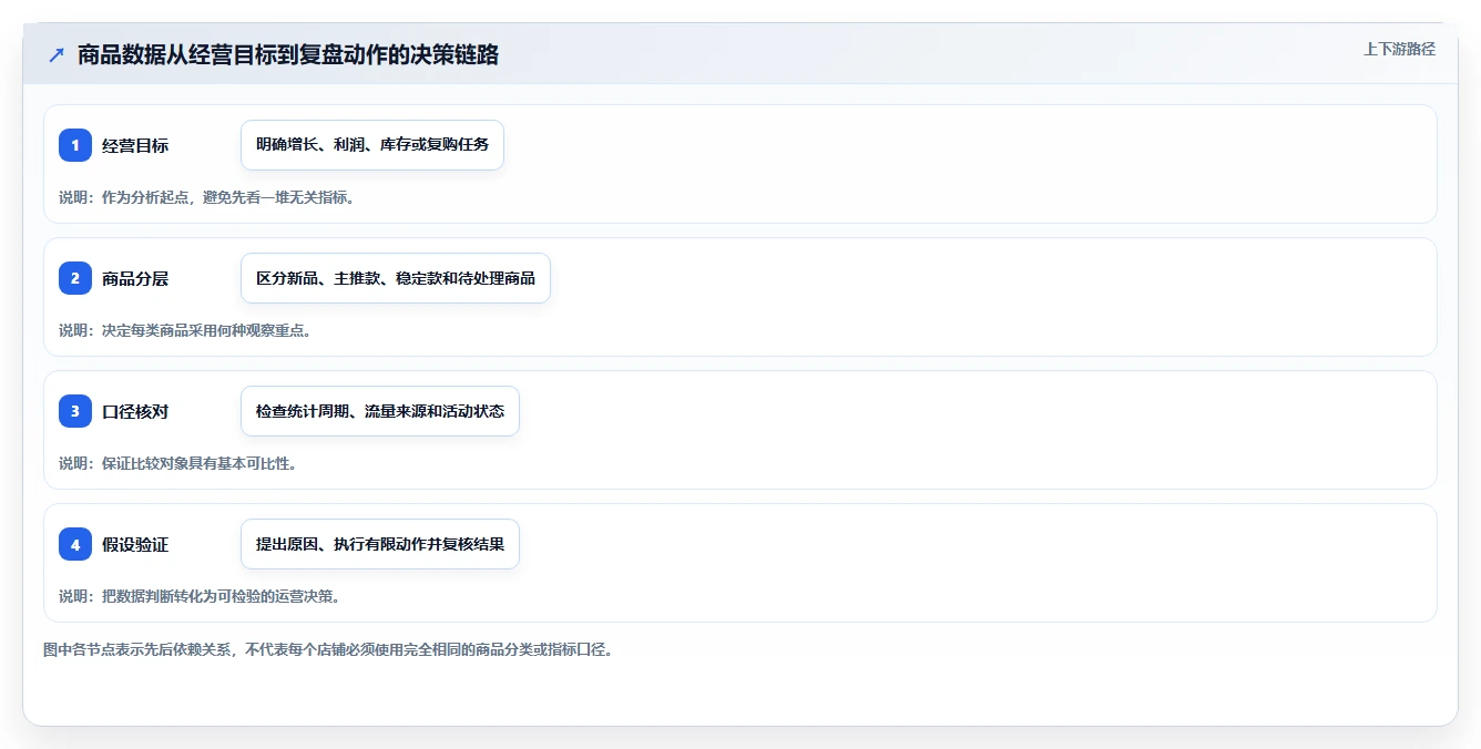 电商数据运营规划方法：商品分析与新手避坑如何衔接