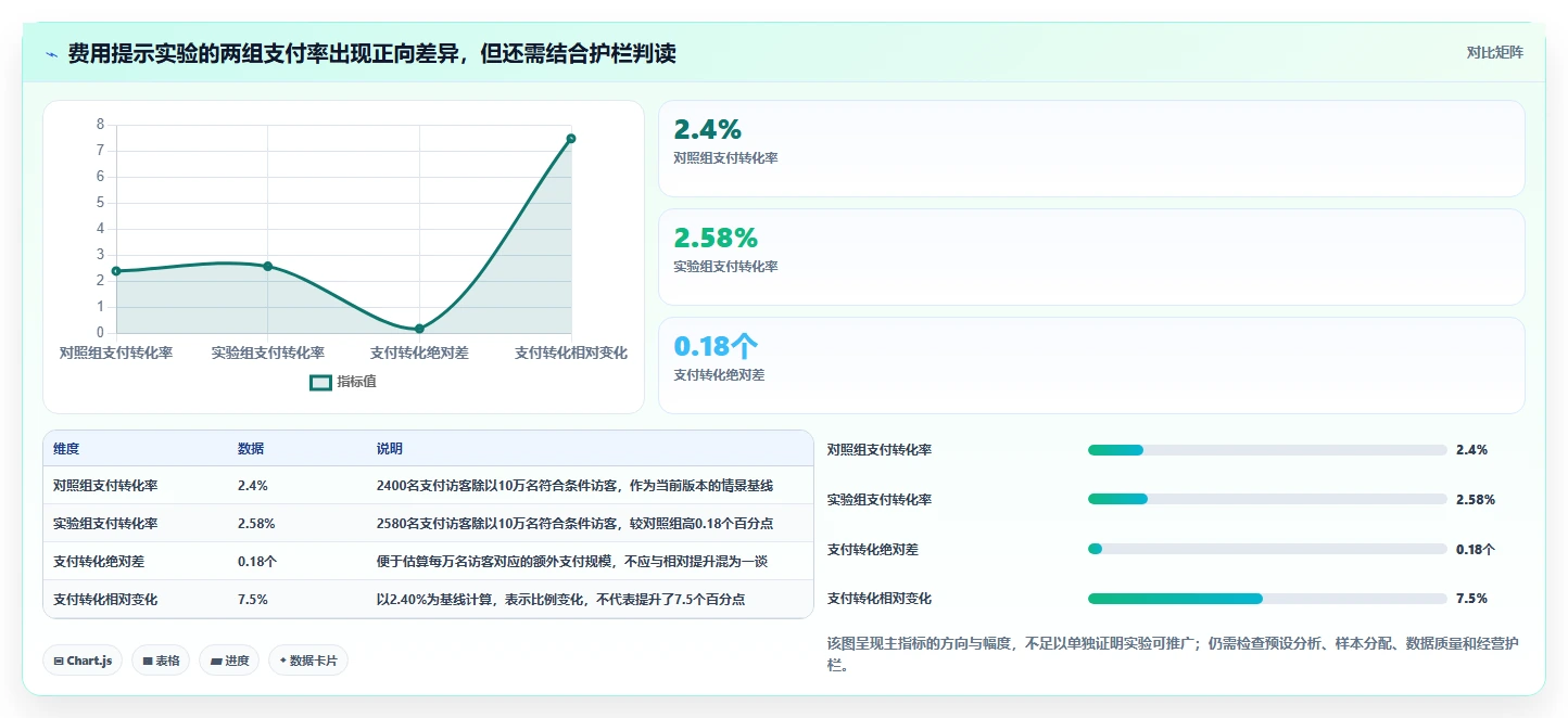 电商数据运营应用思路：围绕增长实验拆解流程设计