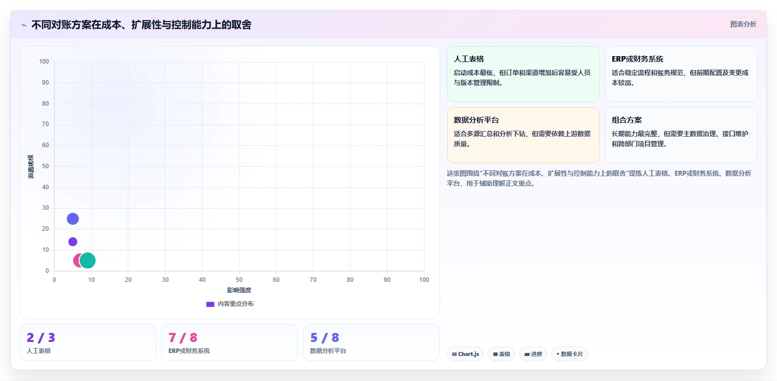 电商管理方案设计：财务对账场景的旺季准备怎么做